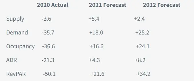 2021 COVID-19 Pandemic Impact Update For The Hospitality Industry By Grey Hospitality