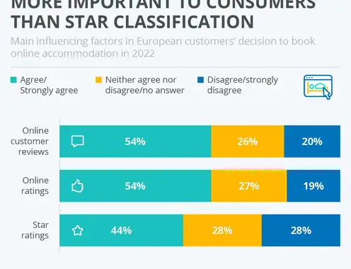 Online hotel reviews are more important to consumers than star classification