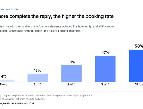 The fastest hotel replies don't win the most bookings. How you answer does.