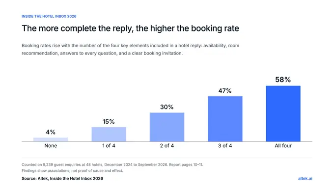 The fastest hotel replies don't win the most bookings. How you answer does.