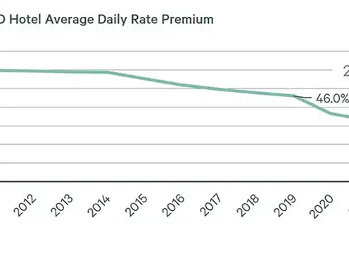 Shifting Demand Patterns Drive Non-CBD Outperformance