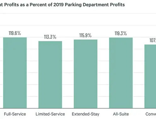 Parking and EV Stations Charge U.S. Hotel Performance