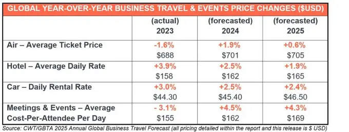 Global Business Travel and Events Costs Moderating in 2024, With Continued Modest Increases in 2025