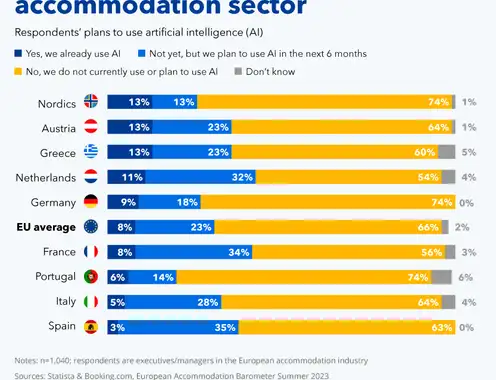 AI Uptake in the European Accommodation Sector