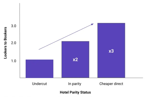 “Parity is a game changer for your hotel metasearch performance” - Interview with Chris Peppers