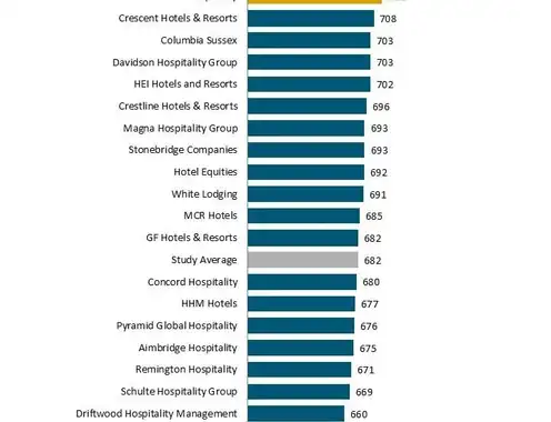 Hotel Management Companies Face Food and Beverage, Facilities Maintenance Challenges as Operating Expenses Rise, J.D. Power Finds