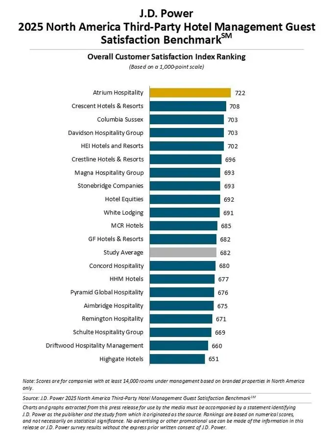 Hotel Management Companies Face Food and Beverage, Facilities Maintenance Challenges as Operating Expenses Rise, J.D. Power Finds