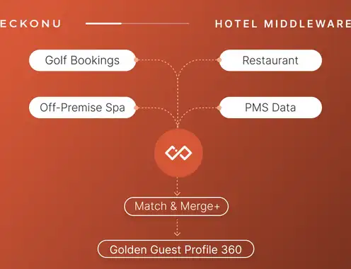 Hotel groups miss out 20% of guests due to data silos, new Ireckonu data shows