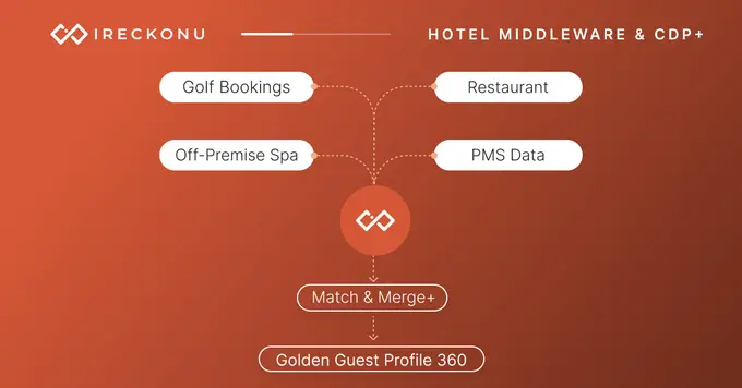 Hotel groups miss out 20% of guests due to data silos, new Ireckonu data shows