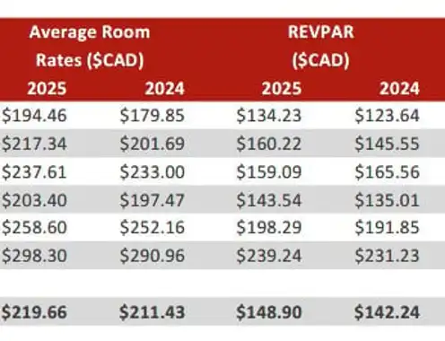 Canadian Lodging Outlook Quarterly 2025-Q3