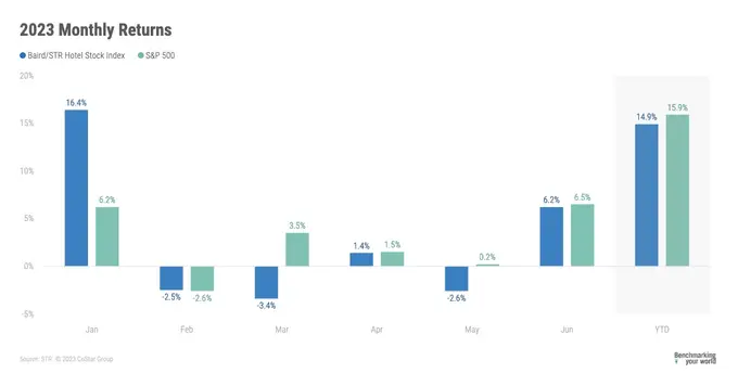 Baird/STR Hotel Stock Index grew 6.2% in June