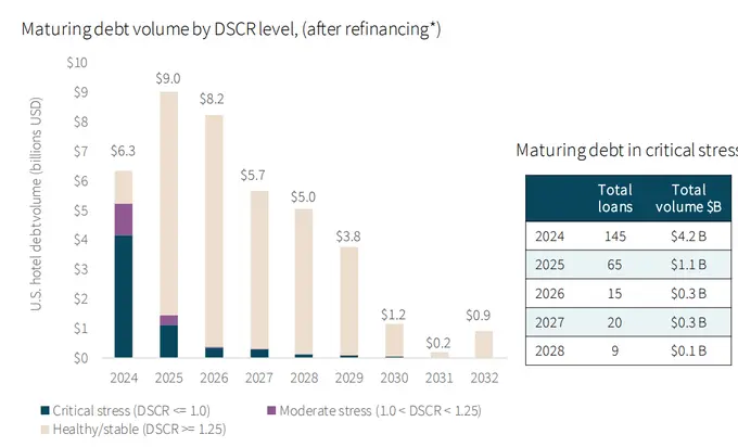 Wall of U.S. hotel debt maturities to catalyze transactions