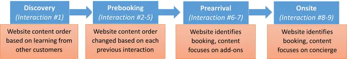 The Paradigm Shift in New Economic Value from AI-Powered Hotel Websites