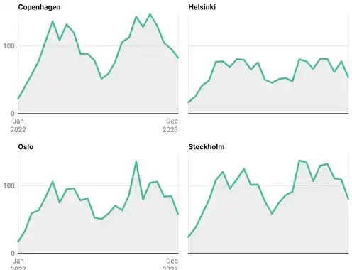 Nordic Capitals Maintain Moderate Hotel Revenue Growth in 2024