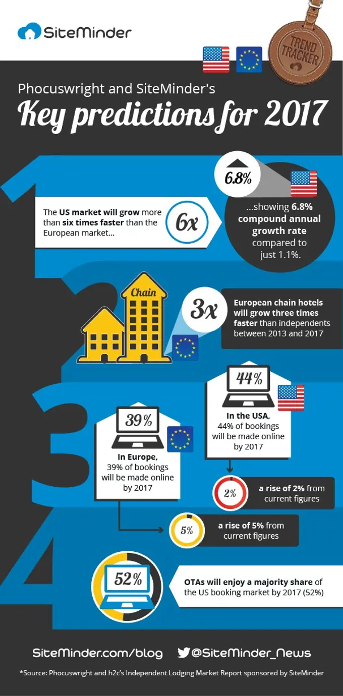 Fast-forward to 2017: What the global hotel industry will look like, according to SiteMinder