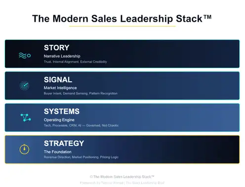 The Modern Sales Leadership Stack: Strategy, Systems, Signal & Story