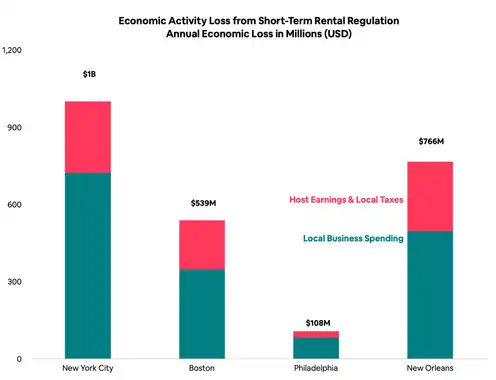 Guest spending boosts US economy by a record $90 billion in 2024