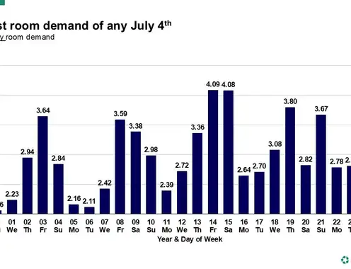 U.S. Fourth of July hotel performance analysis