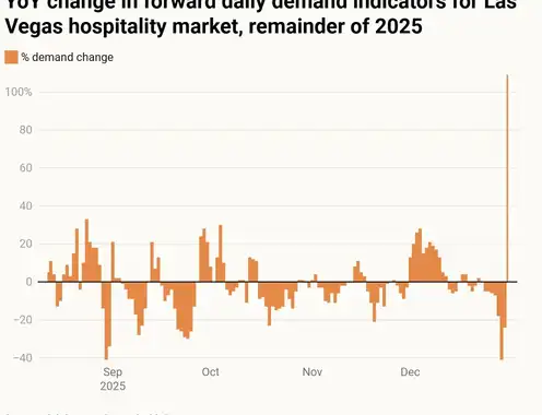 Is Las Vegas suffering a tourism downturn and how are hotels responding?