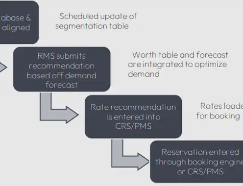 Total Revenue Management - Casino Hotels