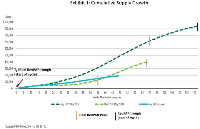 Goldilocks and the three reasons most hotel markets will not become overbuilt | By Jack Corgel
