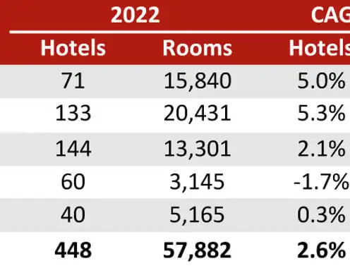 Figure 5: Luxury Hotels Have Grown Faster than Others in Israel