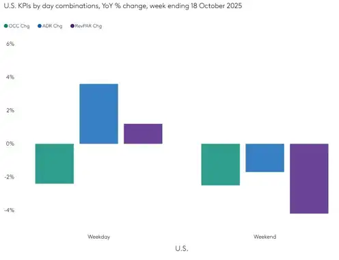 STR Weekly Insights: 12-18 October 2025