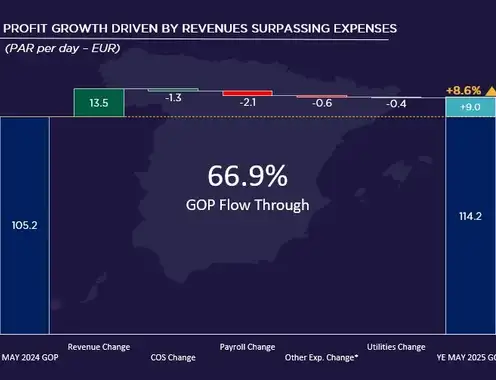 Source: Cushman & Wakefield & HotStats (data are rounded)