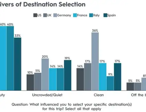 Overtourism: How to avoid it for better travel experiences