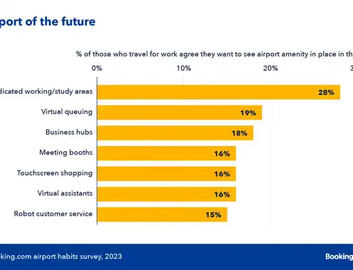 The Future of Business Travel