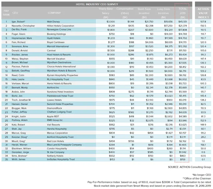 Hotel CEO Pay For Performance Study 2020