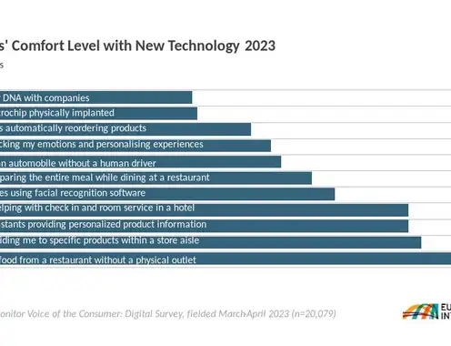 Use Of AI Tools Such As ChatGPT To Plan Travel Set To Boom: Euromonitor International