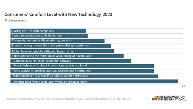 Use Of AI Tools Such As ChatGPT To Plan Travel Set To Boom: Euromonitor International