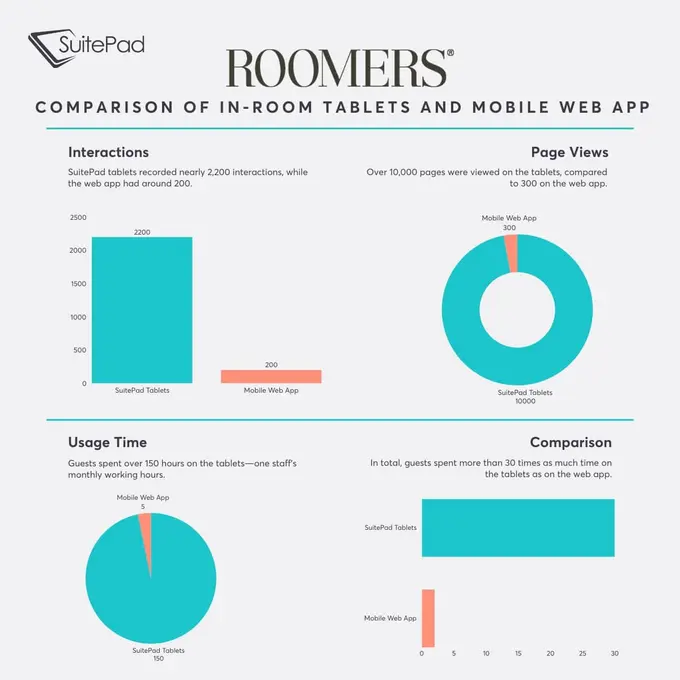 Roomers Hotels: Comparison of In-Room Tablets and Mobile Web App