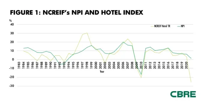Touring NCREIF's Property Total Return Index