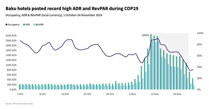 Baku hotels posted record-high room rates during COP29