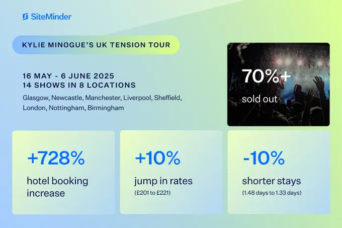 Kylie fever hits UK hotels as bookings and ADR surge ahead of 2025 Tension tour: SiteMinder