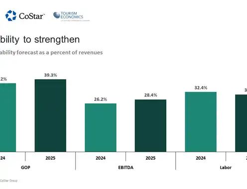 STR, TE maintain 2024-25 U.S. hotel forecast