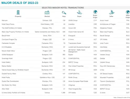 Selected Major Recent Transactions - CEE