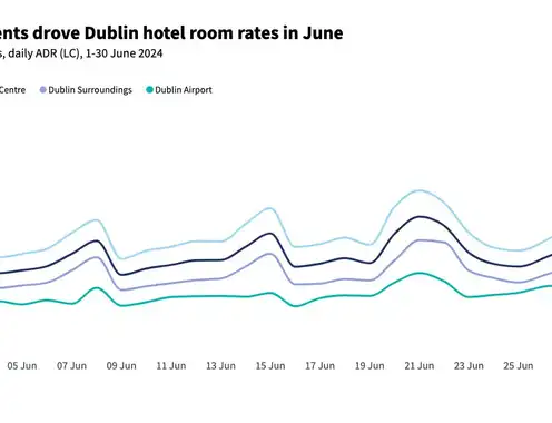 Weekend events drove Dublin hotel rates past