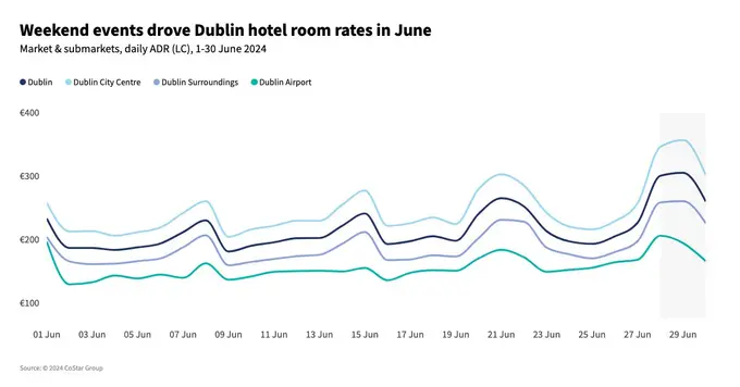 Weekend events drove Dublin hotel rates past