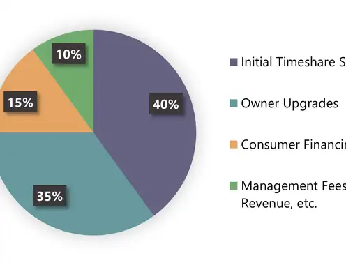 The Timeshare Industry Fully Recovered in 2022