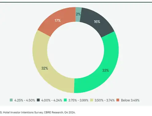 CBRE 2025 U.S. Hotel Investor Intentions Survey