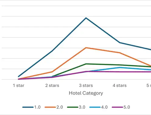 Figure 3: Distribution of review ratings by hotel category.