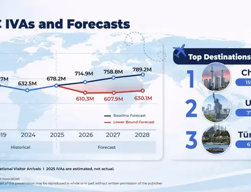 PATA Mid-Year Update: The Numbers Behind Asia Pacific's Tourism Growth - China’s Volume, Vietnam’s Velocity