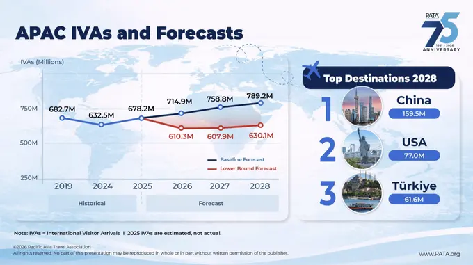 PATA Mid-Year Update: The Numbers Behind Asia Pacific's Tourism Growth - China’s Volume, Vietnam’s Velocity