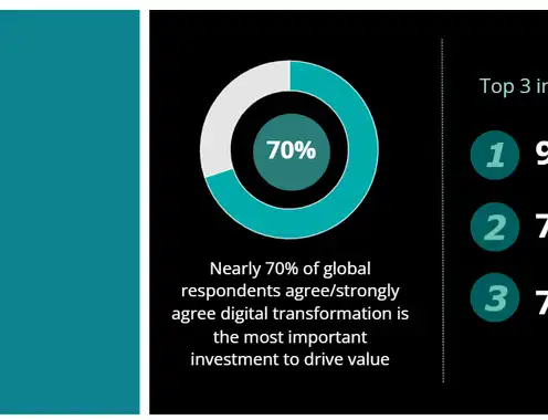 Unleashing business value from technology investments