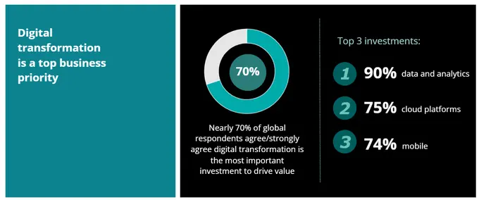 Unleashing business value from technology investments
