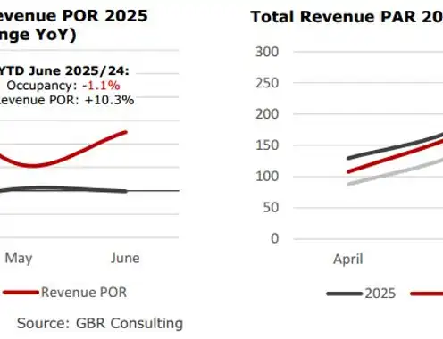 Greek Hospitality Industry Performance 2025 Q2