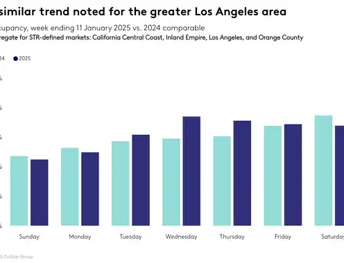 Analysis: 2025 California wildfire impact on hotel performance